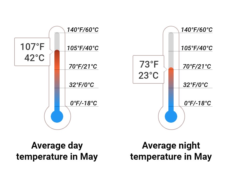 Average temperature